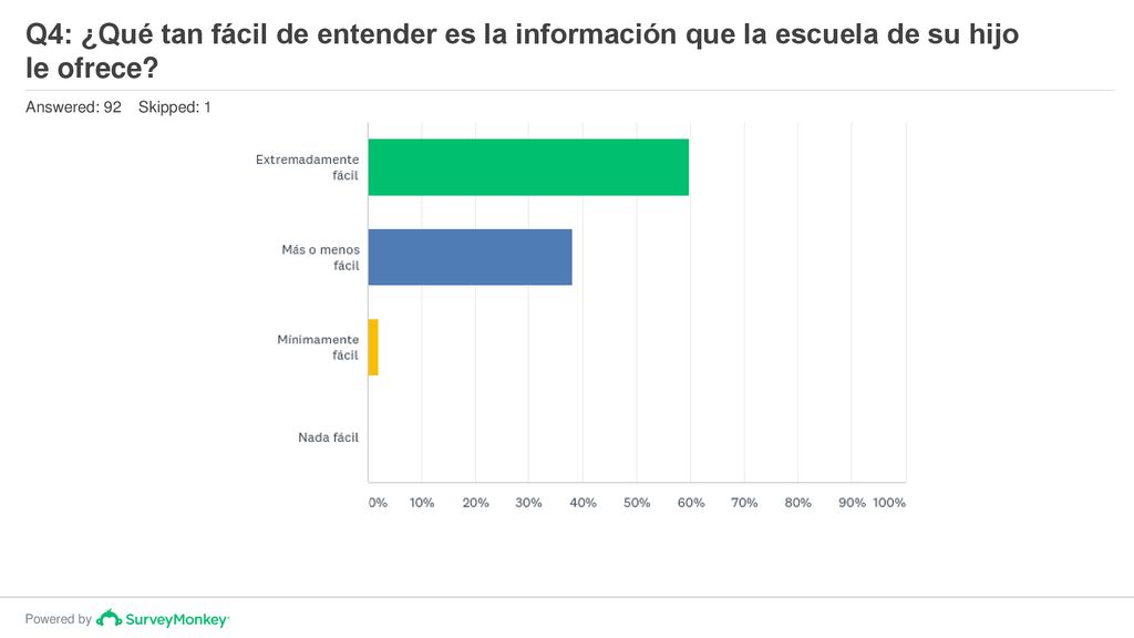 Q4: ¿Qué tan fácil de entender es la información que la escuela de su hijo le ofrece