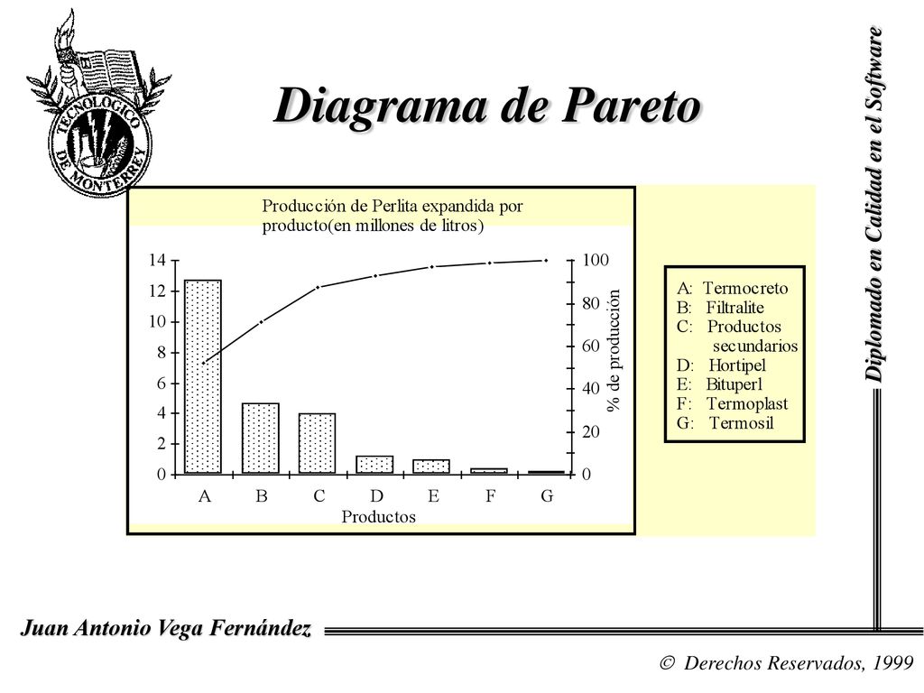 Diagrama de Pareto Diplomado en Calidad en el Software NOTAS