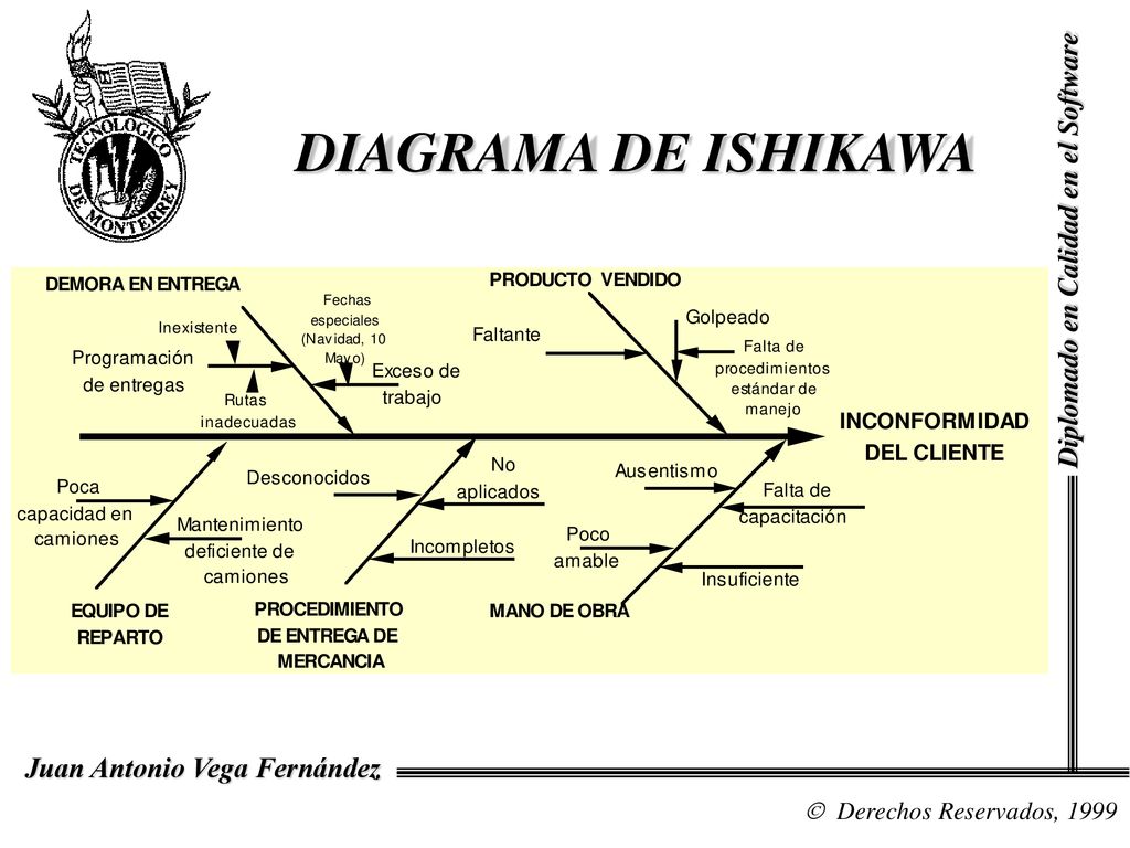 DIAGRAMA DE ISHIKAWA Diplomado en Calidad en el Software NOTAS
