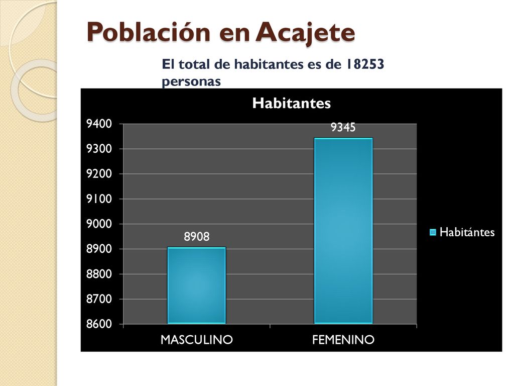 Población en Acajete El total de habitantes es de personas