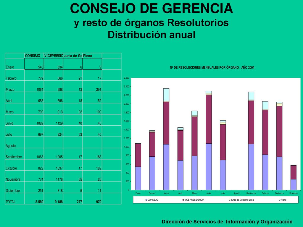 CONSEJO DE GERENCIA y resto de órganos Resolutorios Distribución anual