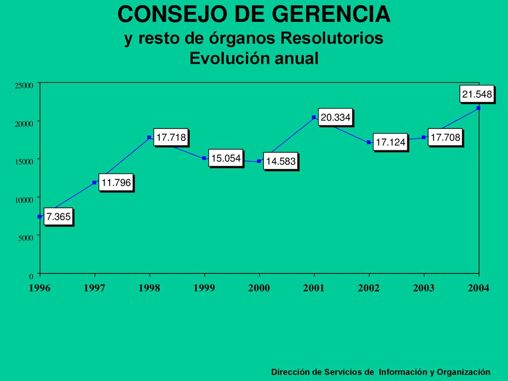 CONSEJO DE GERENCIA y resto de órganos Resolutorios Evolución anual