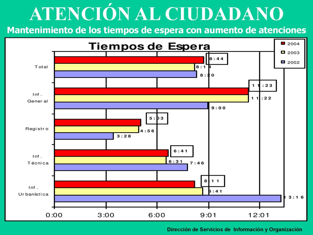 ATENCIÓN AL CIUDADANO Mantenimiento de los tiempos de espera con aumento de atenciones.