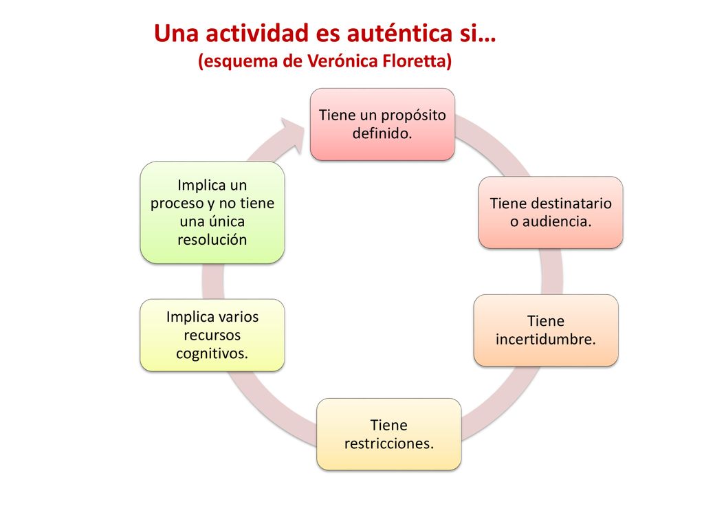 Una actividad es auténtica si… (esquema de Verónica Floretta)