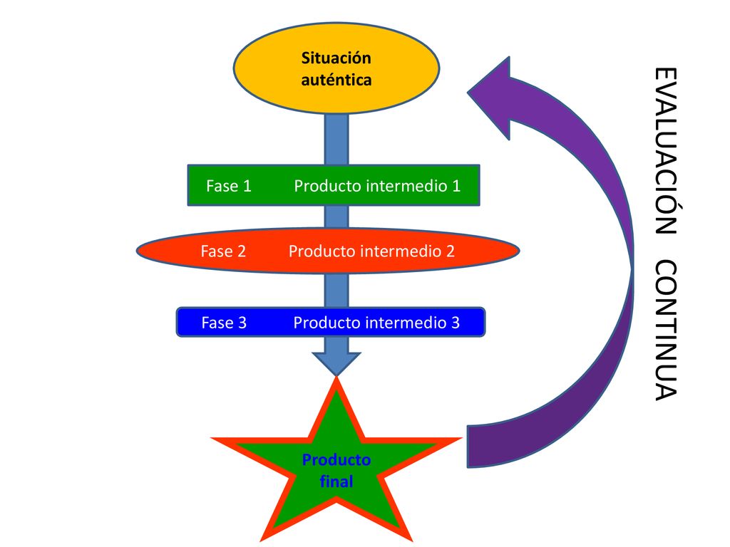 EVALUACIÓN CONTINUA Situación auténtica Fase 1 Producto intermedio 1