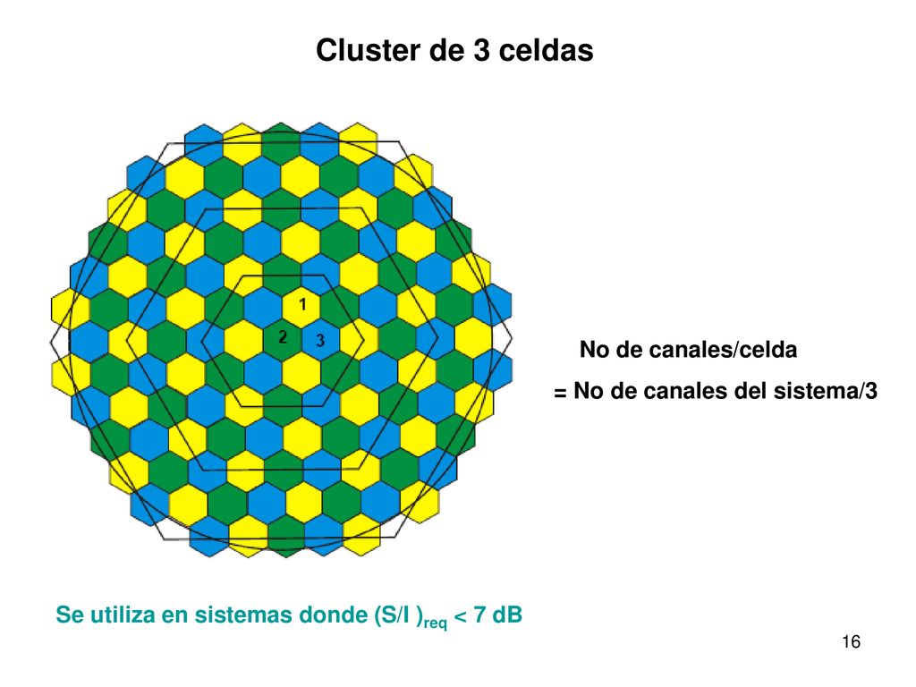 Cluster de 3 celdas No de canales/celda = No de canales del sistema/3