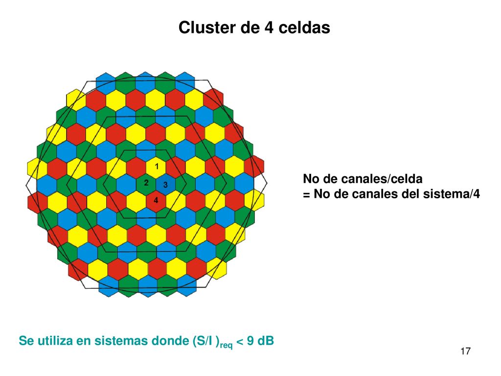 Cluster de 4 celdas No de canales/celda = No de canales del sistema/4