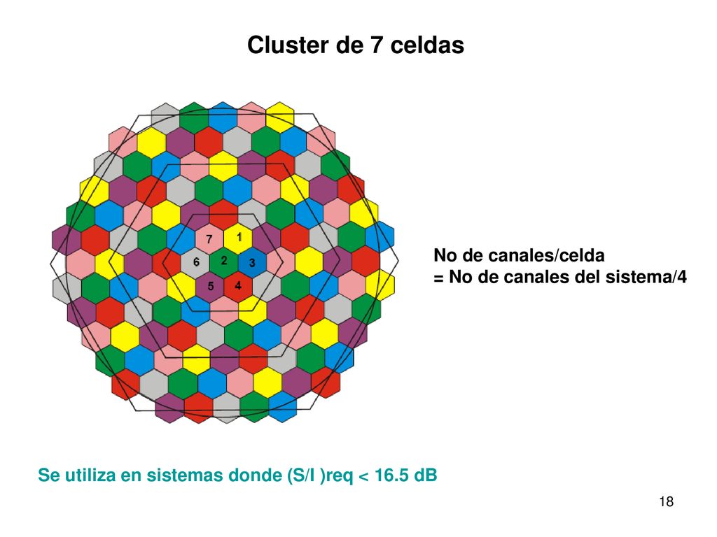 Cluster de 7 celdas No de canales/celda = No de canales del sistema/4