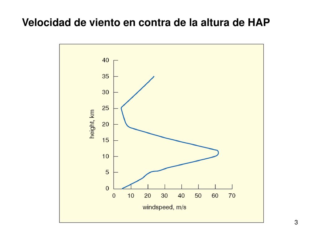 Velocidad de viento en contra de la altura de HAP