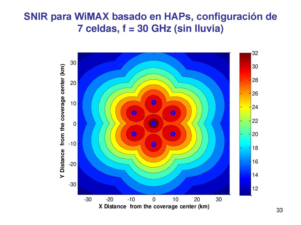 SNIR para WiMAX basado en HAPs, configuración de 7 celdas, f = 30 GHz (sin lluvia)