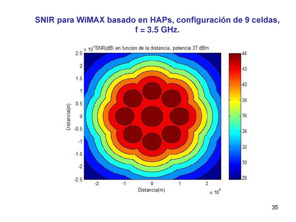 SNIR para WiMAX basado en HAPs, configuración de 9 celdas,