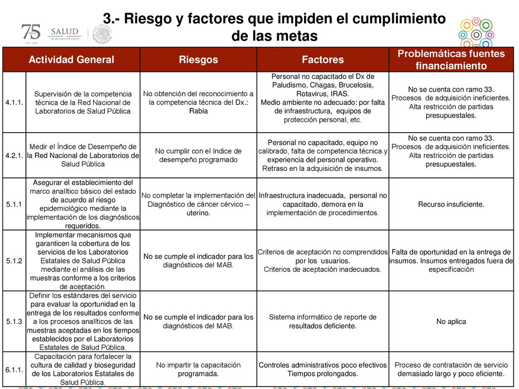 3.- Riesgo y factores que impiden el cumplimiento de las metas