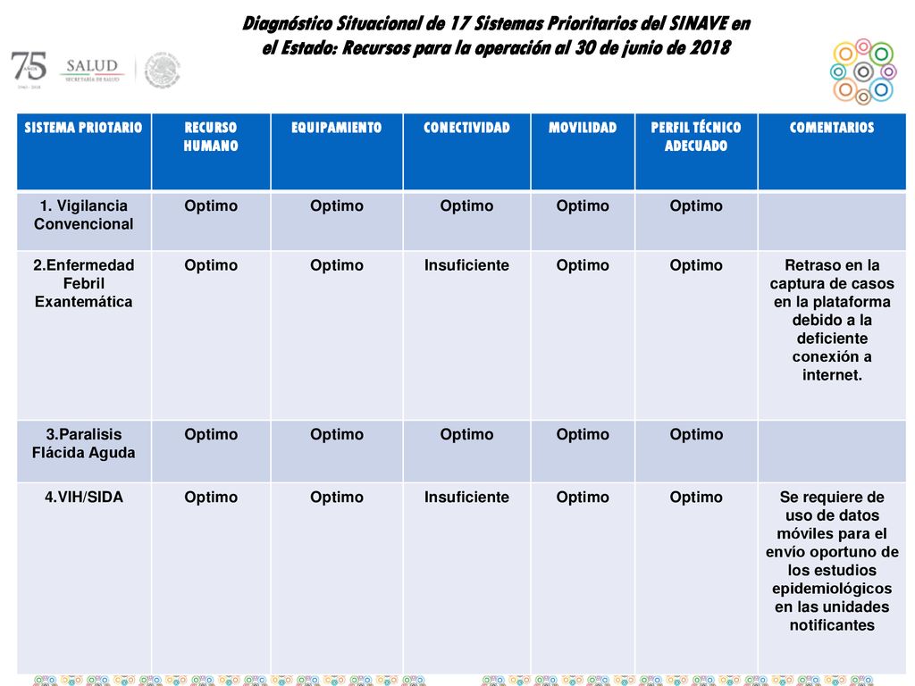 Diagnóstico Situacional de 17 Sistemas Prioritarios del SINAVE en el Estado: Recursos para la operación al 30 de junio de 2018