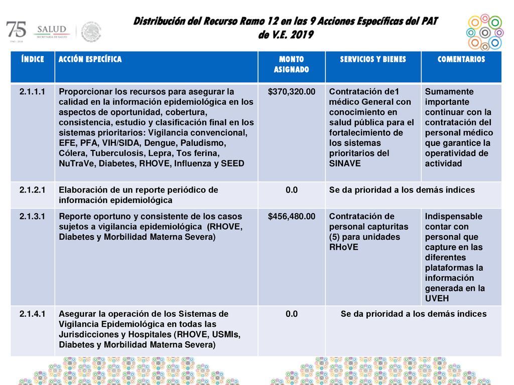 Distribución del Recurso Ramo 12 en las 9 Acciones Específicas del PAT de V.E. 2019