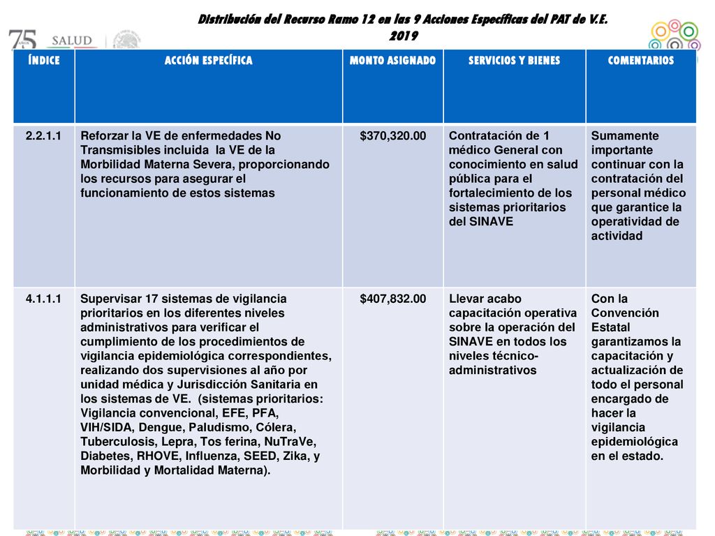 Distribución del Recurso Ramo 12 en las 9 Acciones Específicas del PAT de V.E. 2019