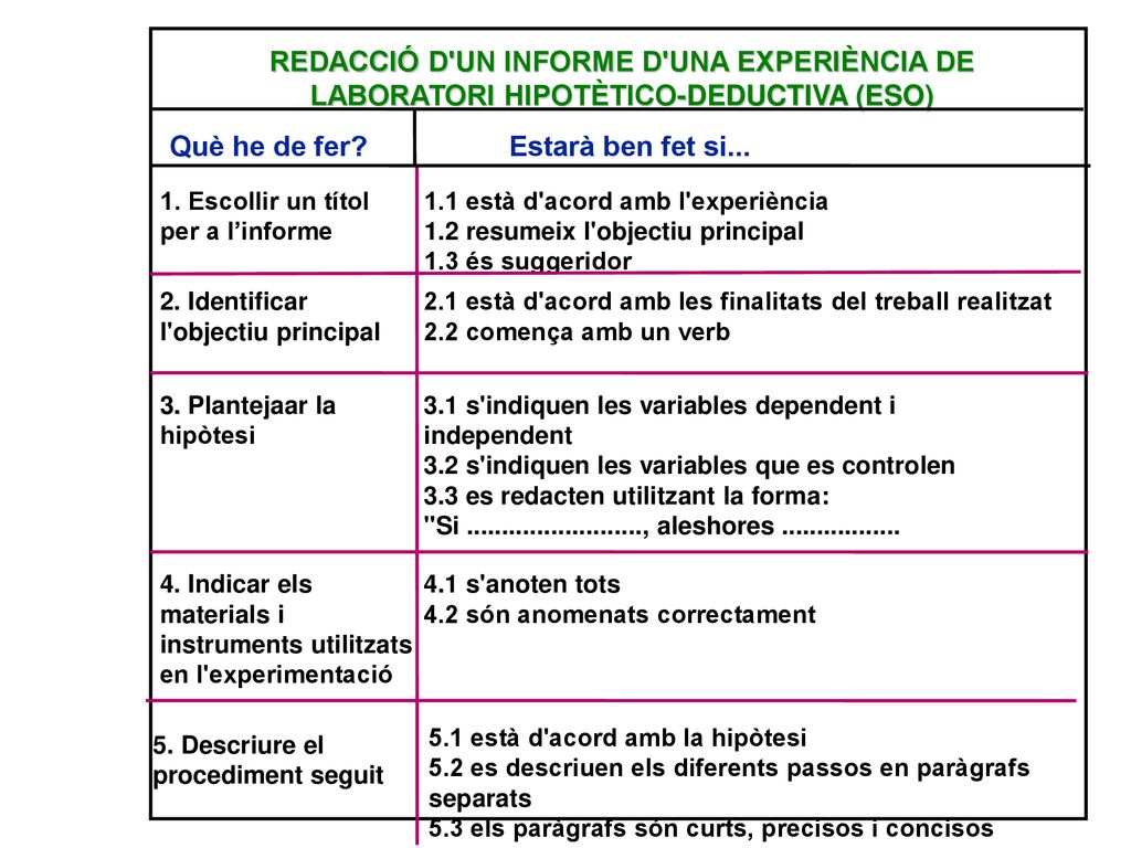 REDACCIÓ D UN INFORME D UNA EXPERIÈNCIA DE LABORATORI HIPOTÈTICO-DEDUCTIVA (ESO)