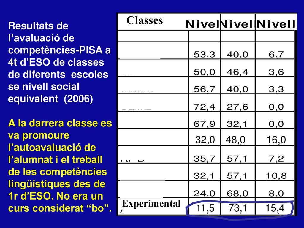 Classes Resultats de l’avaluació de competències-PISA a 4t d’ESO de classes de diferents escoles se nivell social equivalent (2006)