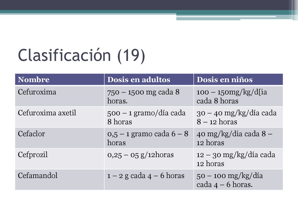 Clasificación (19) Nombre Dosis en adultos Dosis en niños Cefuroxima