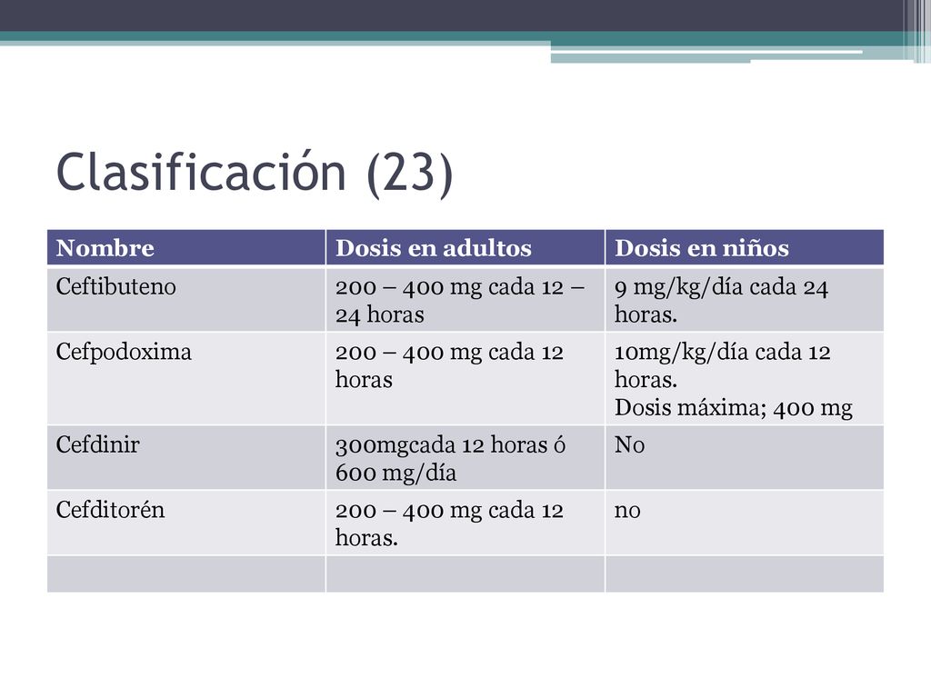 Clasificación (23) Nombre Dosis en adultos Dosis en niños Ceftibuteno