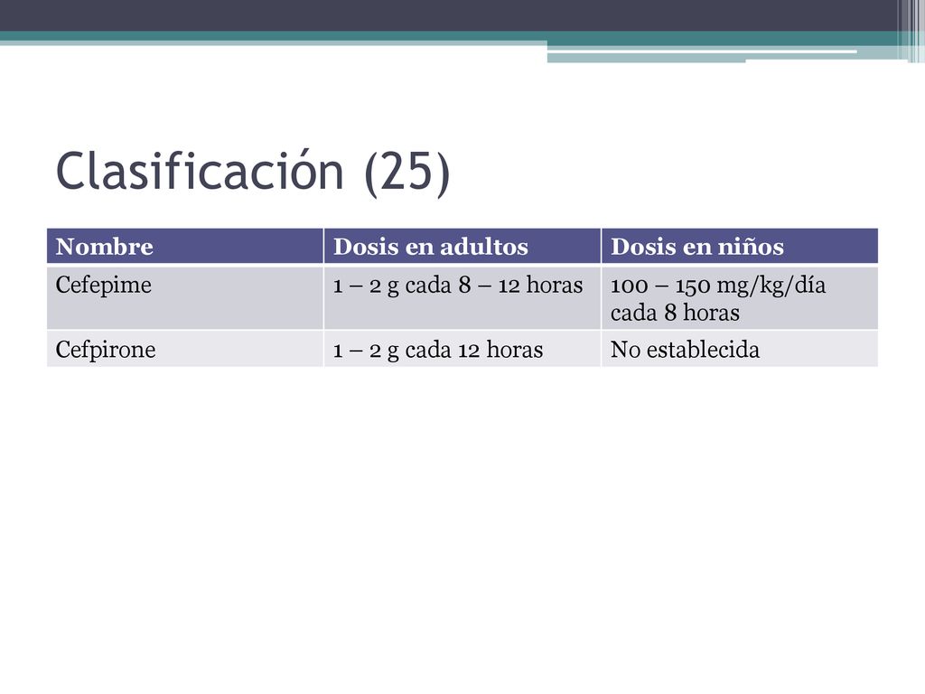 Clasificación (25) Nombre Dosis en adultos Dosis en niños Cefepime