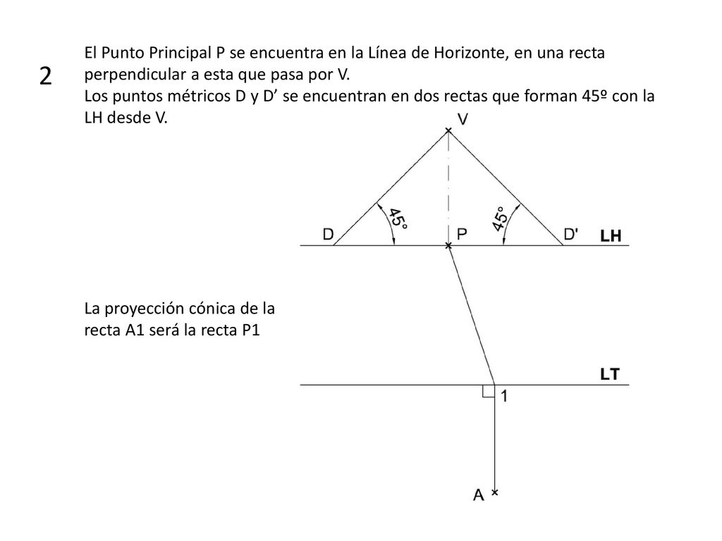 El Punto Principal P se encuentra en la Línea de Horizonte, en una recta perpendicular a esta que pasa por V.