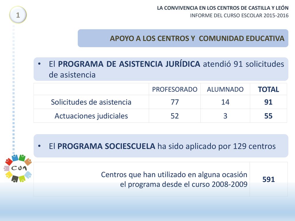 El PROGRAMA SOCIESCUELA ha sido aplicado por 129 centros