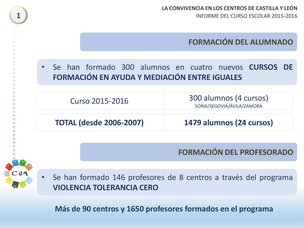 Más de 90 centros y 1650 profesores formados en el programa