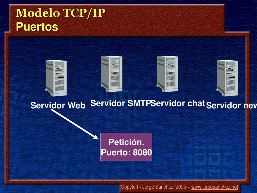 Modelo TCP/IP Puertos Servidor Web Servidor SMTP Servidor chat