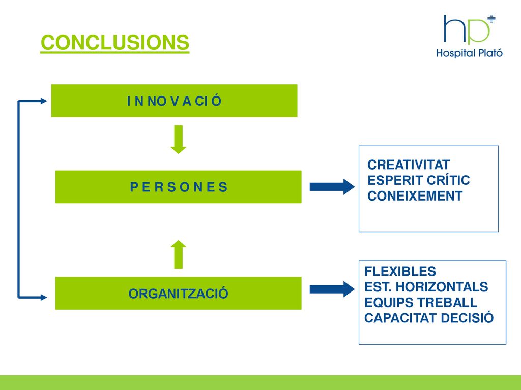 CONCLUSIONS I N NO V A CI Ó P E R S O N E S CREATIVITAT ESPERIT CRÍTIC