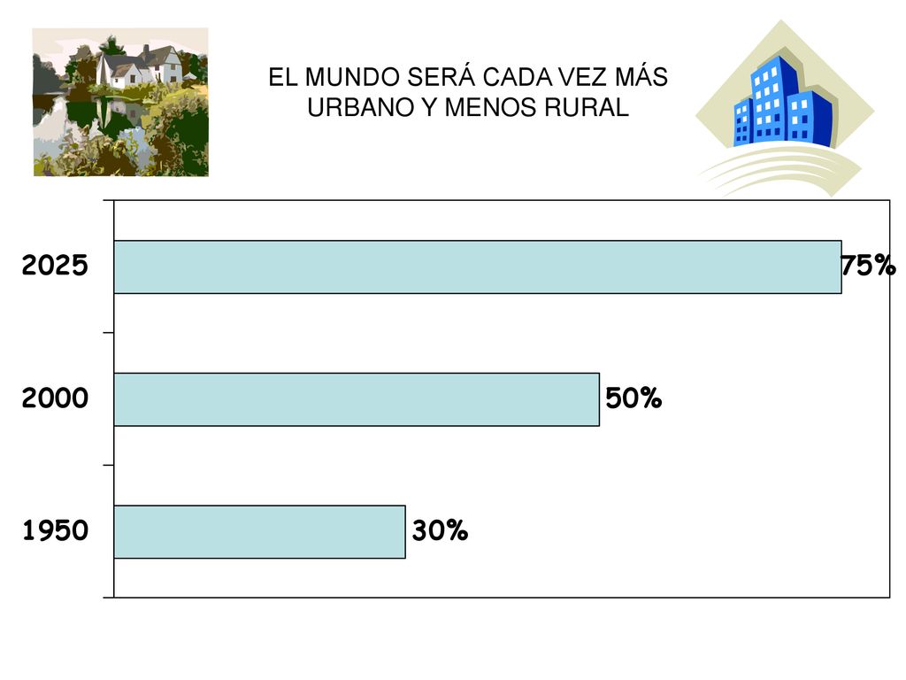 EL MUNDO SERÁ CADA VEZ MÁS URBANO Y MENOS RURAL