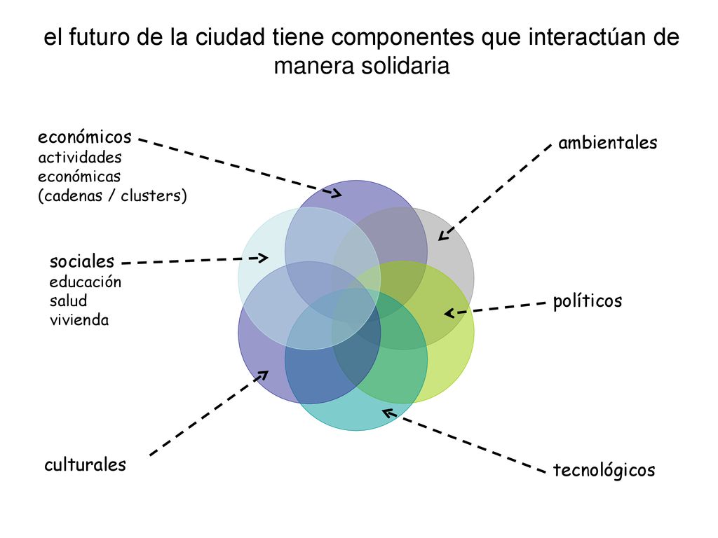 el futuro de la ciudad tiene componentes que interactúan de manera solidaria