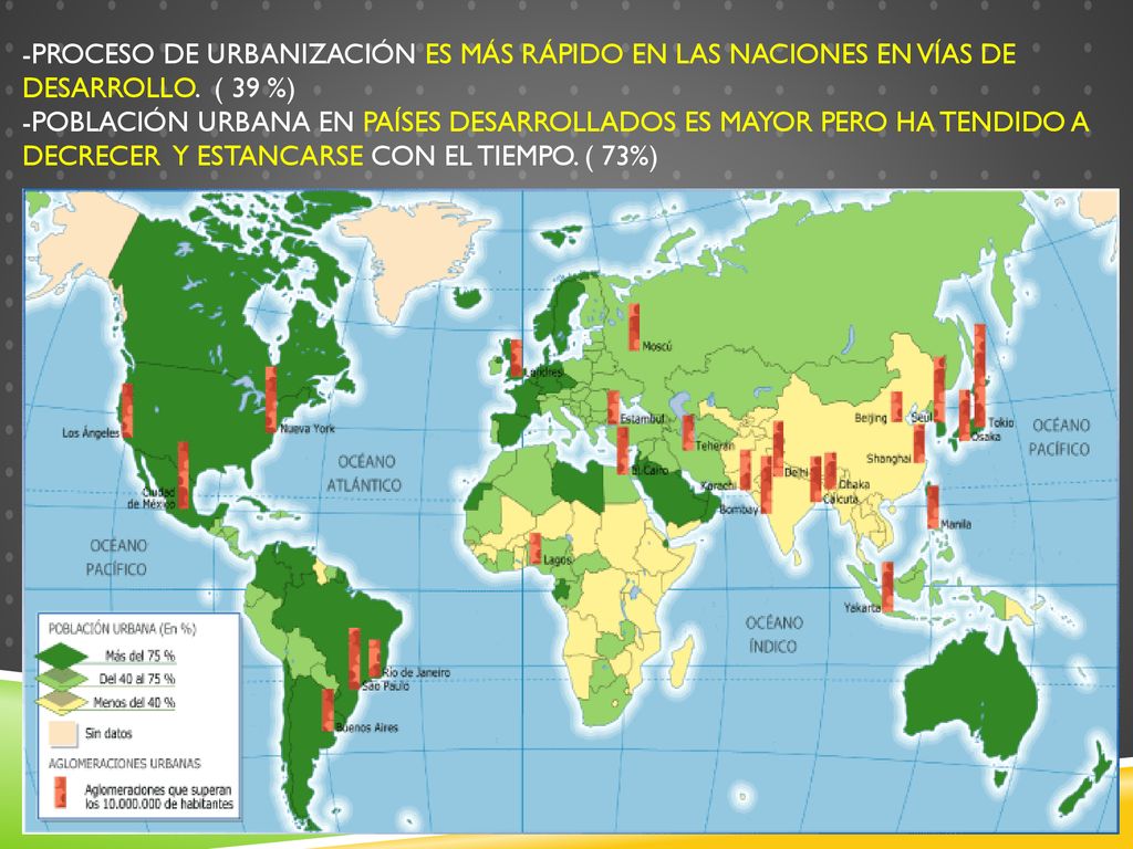 -Proceso de urbanización es más rápido en las naciones en vías de desarrollo. ( 39 %) -población urbana en países desarrollados es mayor pero ha tendido a decrecer y estancarse con el tiempo. ( 73%)