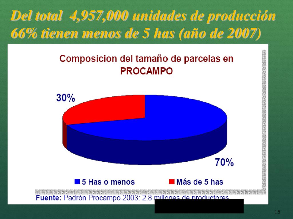 Del total 4,957,000 unidades de producción 66% tienen menos de 5 has (año de 2007)