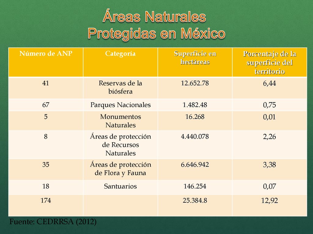 Superficie en hectáreas Porcentaje de la superficie del territorio