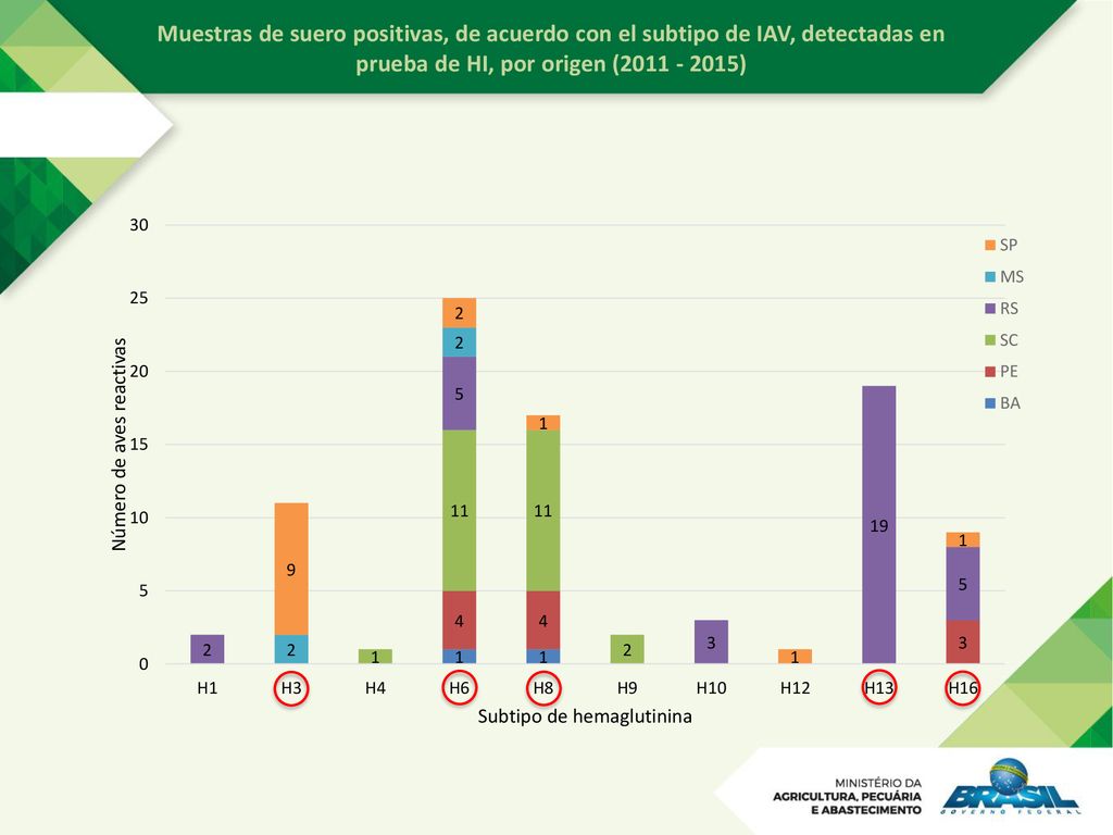 Muestras de suero positivas, de acuerdo con el subtipo de IAV, detectadas en prueba de HI, por origen ( )