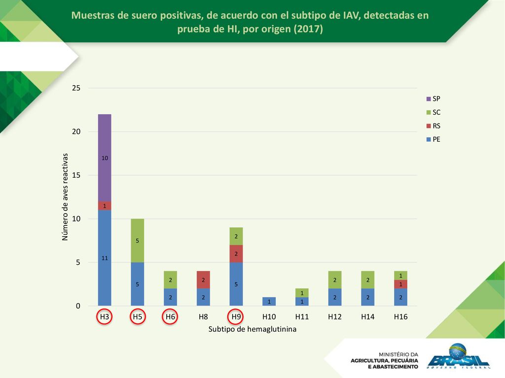 Muestras de suero positivas, de acuerdo con el subtipo de IAV, detectadas en prueba de HI, por origen (2017)