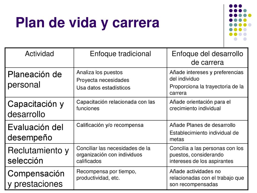 Carrera serie de acontecimientos de la vida profesional de un individuo  dentro de una organización. - ppt descargar