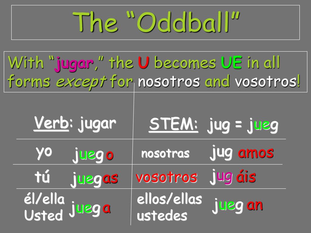 The Oddball With jugar, the U becomes UE in all forms except for nosotros and vosotros! Verb: jugar.