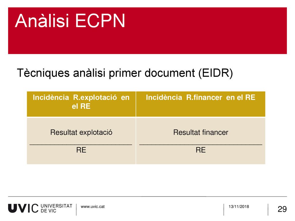 Incidència R.explotació en el RE Incidència R.financer en el RE