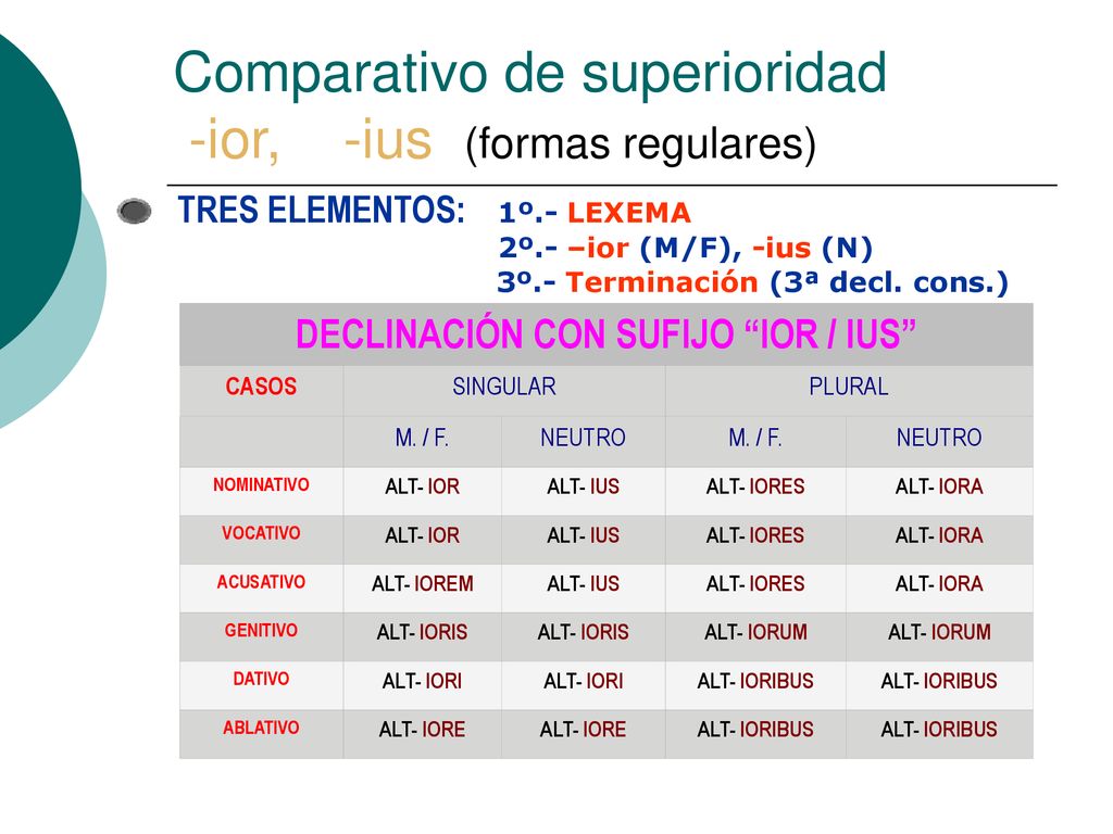 Comparativo de superioridad -ior, -ius (formas regulares)