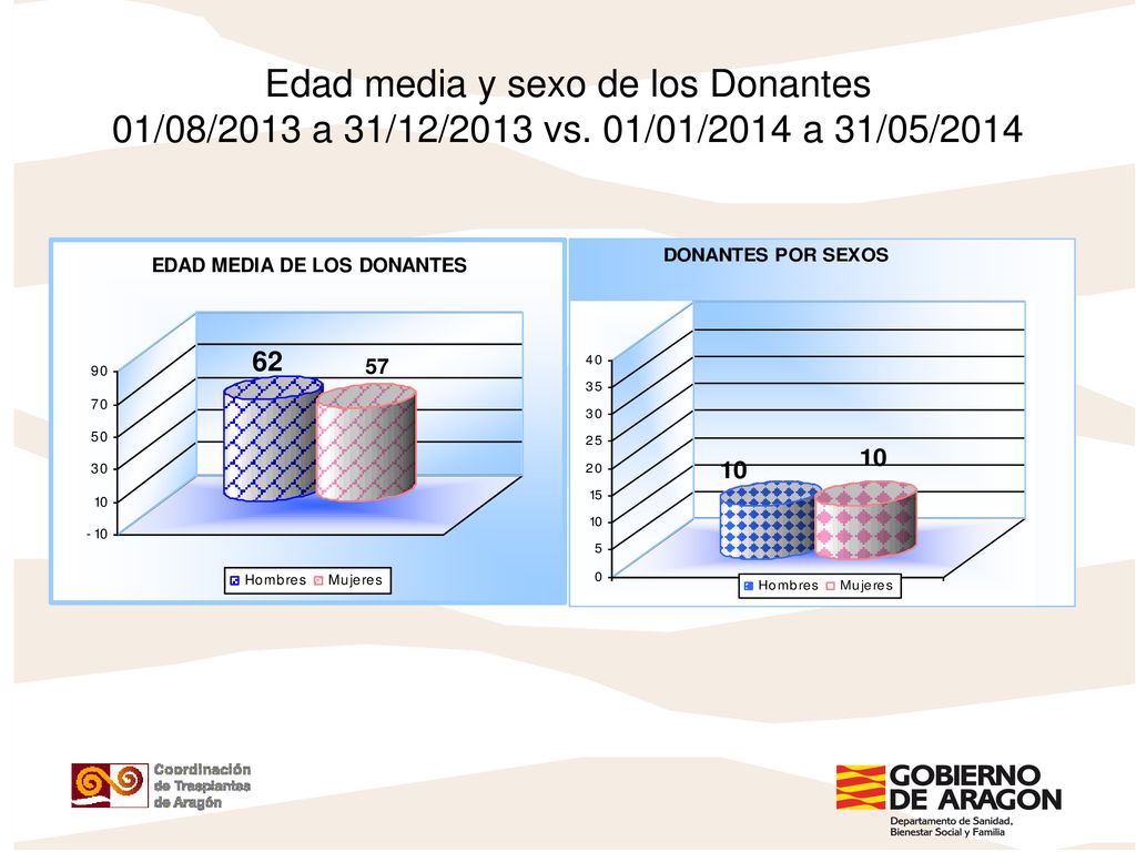 Edad media y sexo de los Donantes 01/08/2013 a 31/12/2013 vs