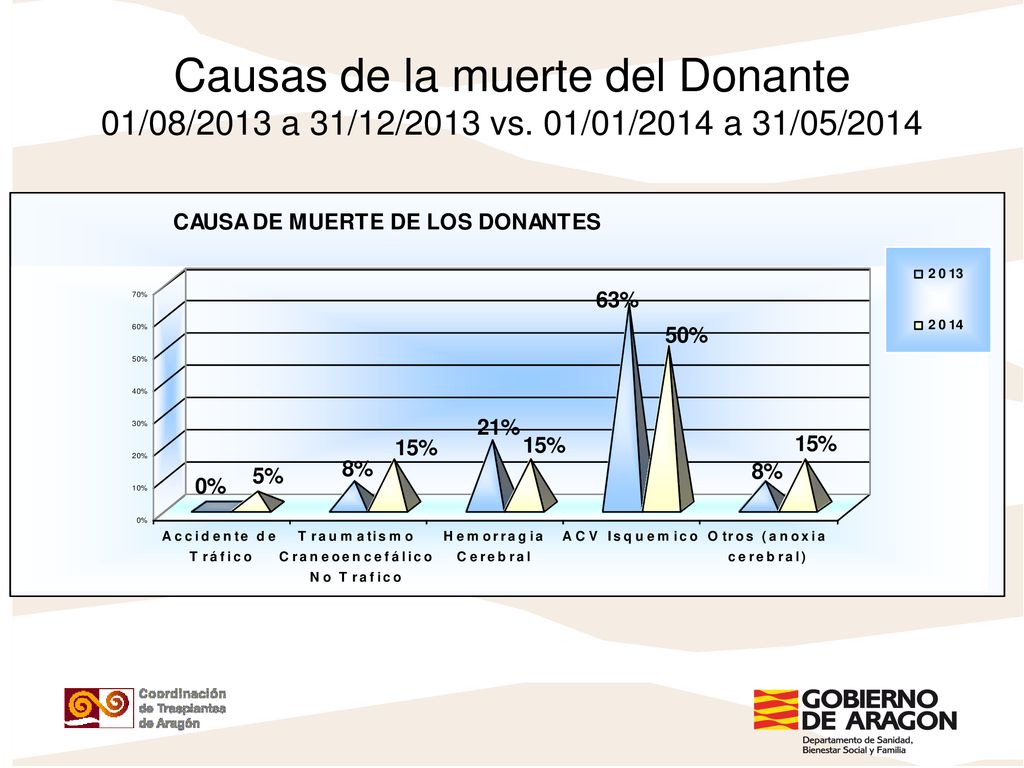 Causas de la muerte del Donante 01/08/2013 a 31/12/2013 vs
