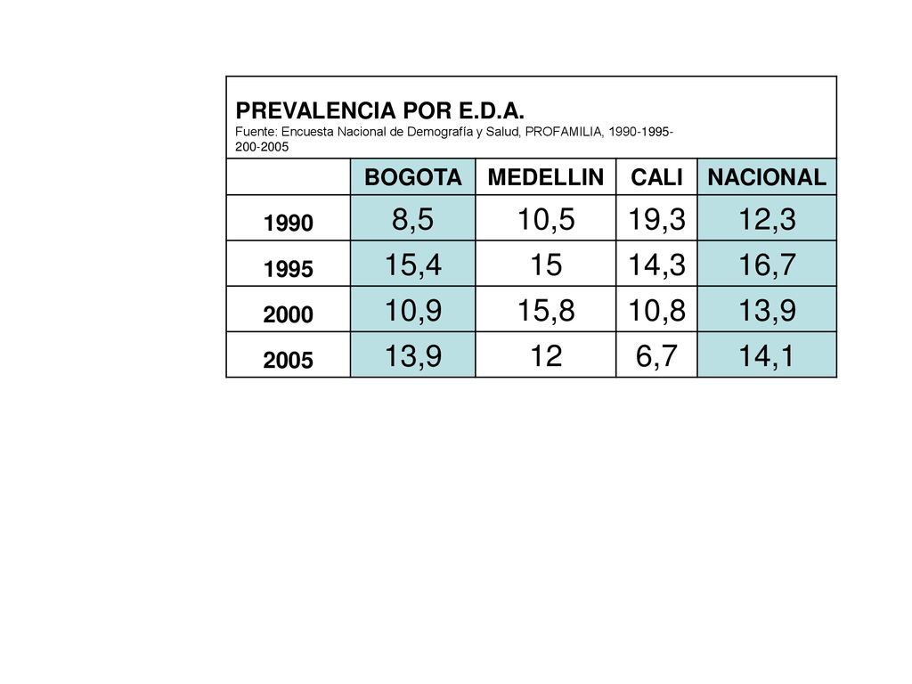 PREVALENCIA POR E.D.A. Fuente: Encuesta Nacional de Demografía y Salud, PROFAMILIA,