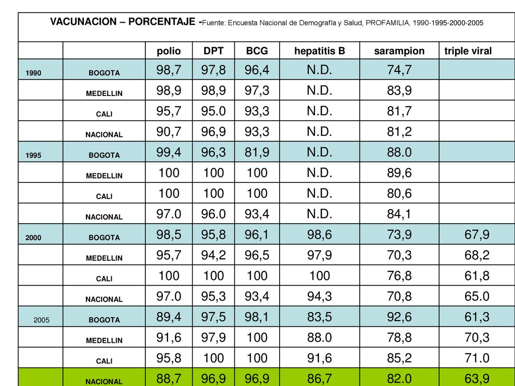 VACUNACION – PORCENTAJE -Fuente: Encuesta Nacional de Demografía y Salud, PROFAMILIA,