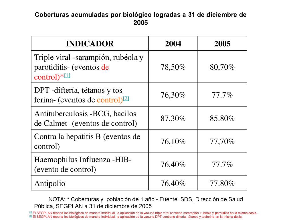 Coberturas acumuladas por biológico logradas a 31 de diciembre de 2005