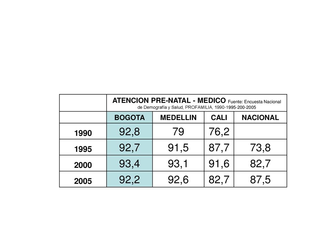 ATENCION PRE-NATAL - MEDICO Fuente: Encuesta Nacional de Demografía y Salud, PROFAMILIA,