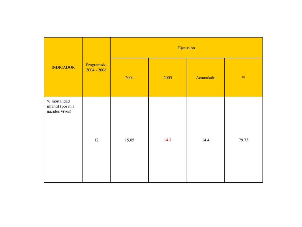 INDICADOR Programado Ejecución Acumulado. % % mortalidad infantil (por mil nacidos vivos)