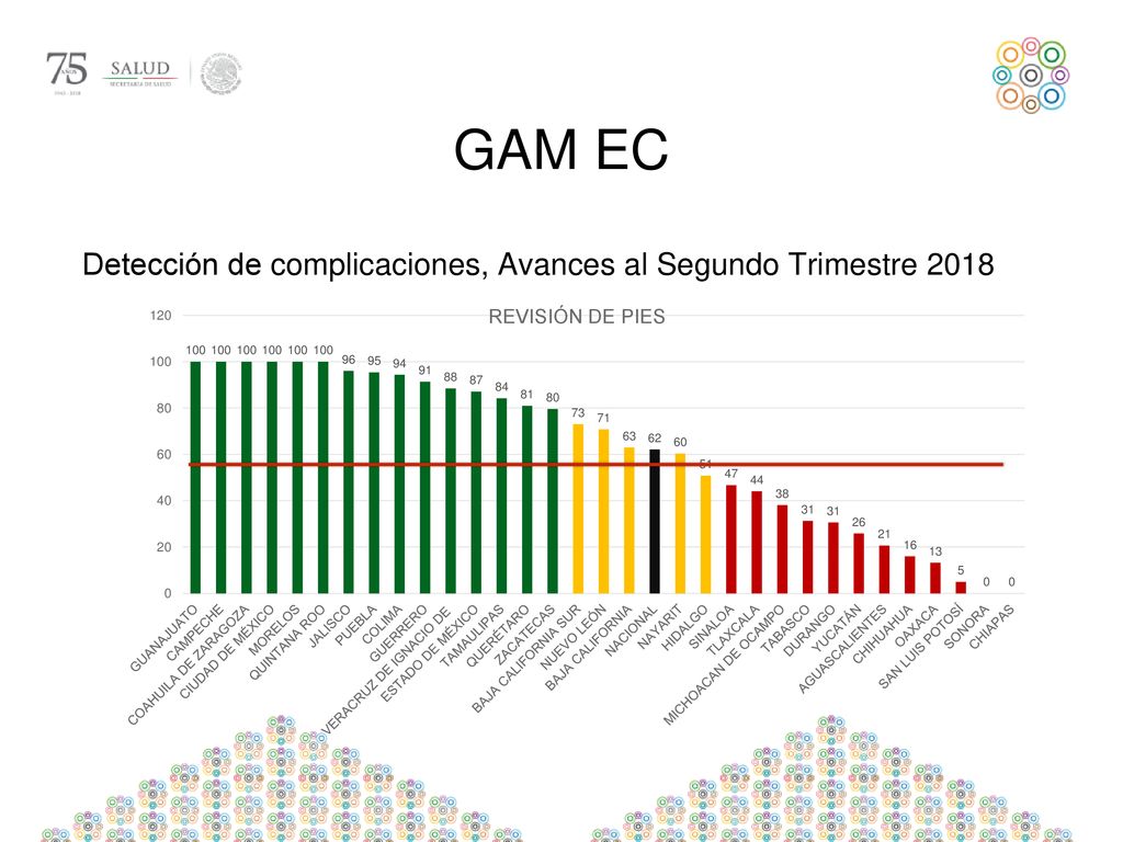 GAM EC Detección de complicaciones, Avances al Segundo Trimestre 2018