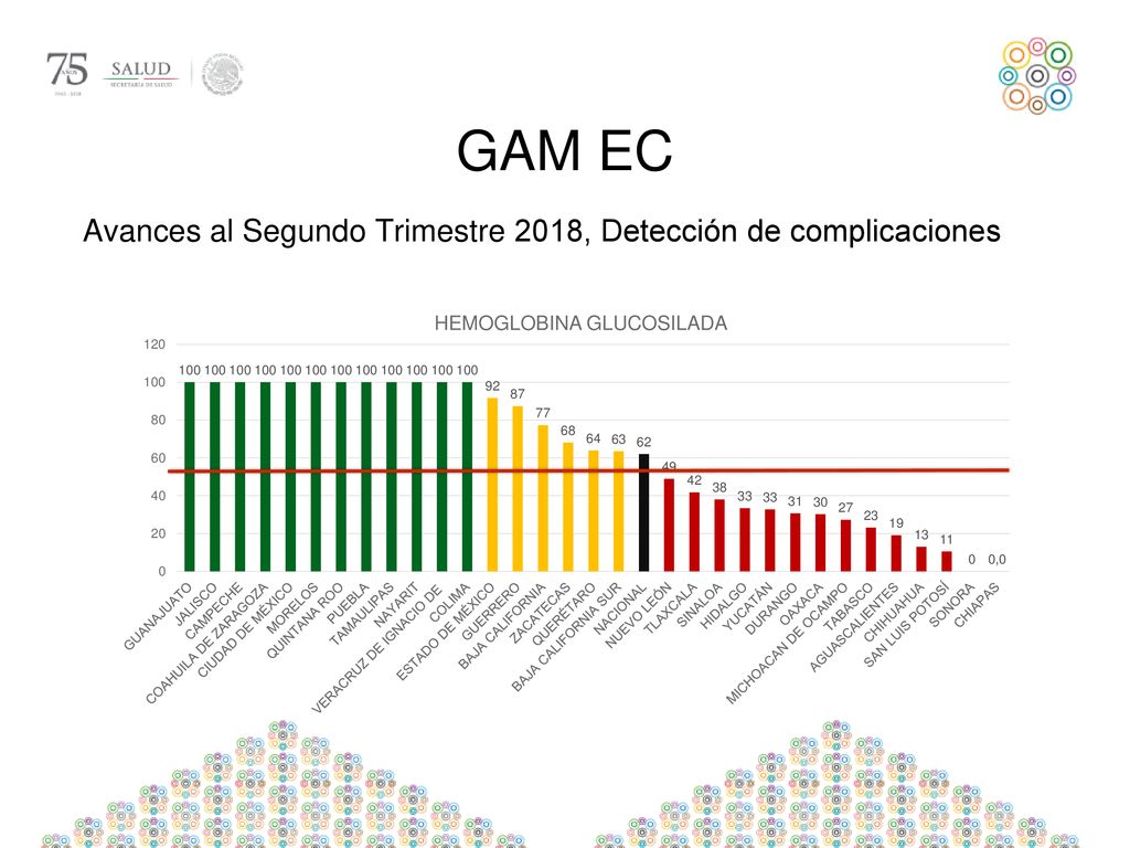 GAM EC Avances al Segundo Trimestre 2018, Detección de complicaciones