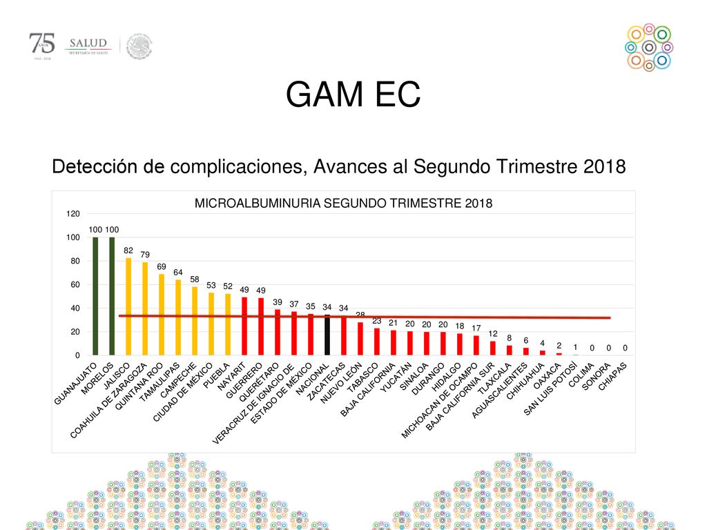 GAM EC Detección de complicaciones, Avances al Segundo Trimestre 2018